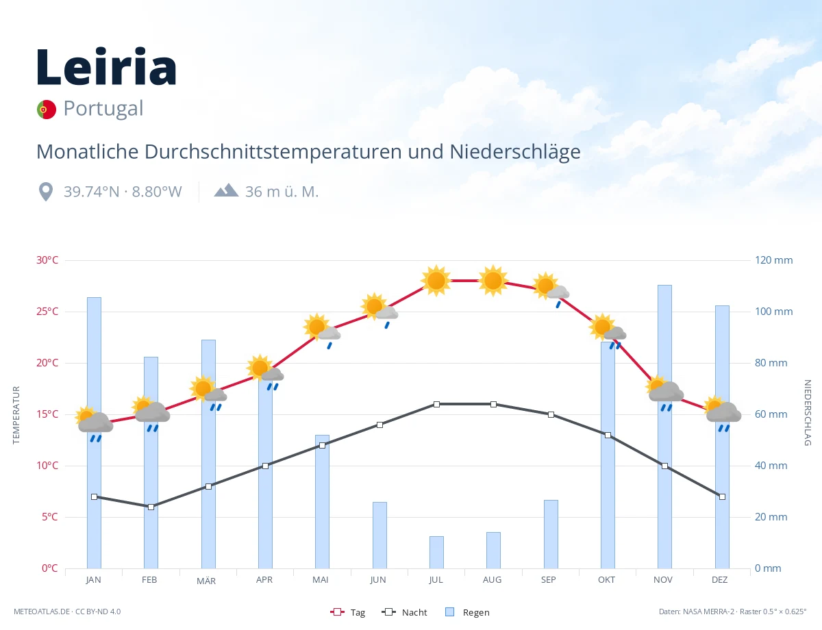 Leiria - monatliche Durchschnittstemperaturen und Niederschläge