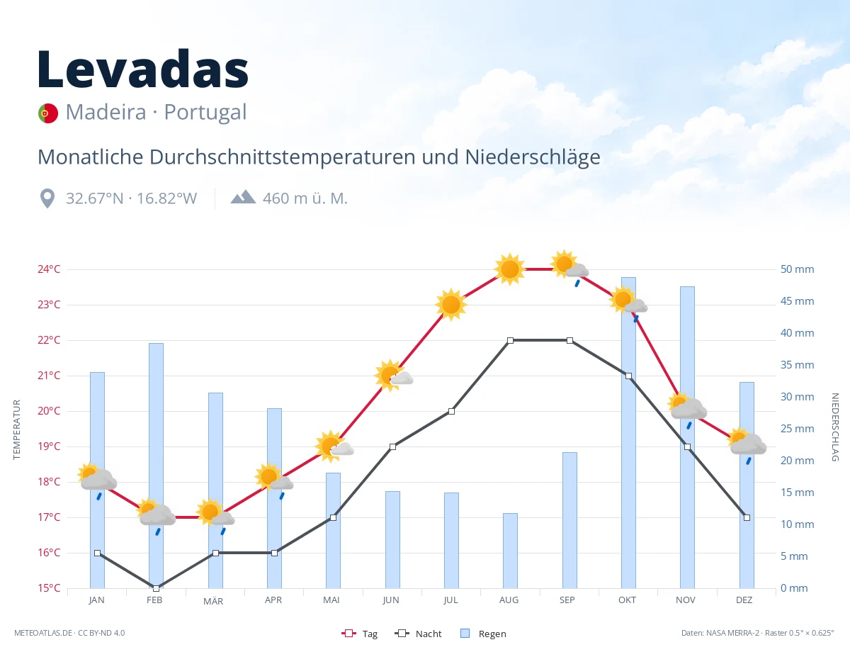 Levadas - monatliche Durchschnittstemperaturen und Niederschläge