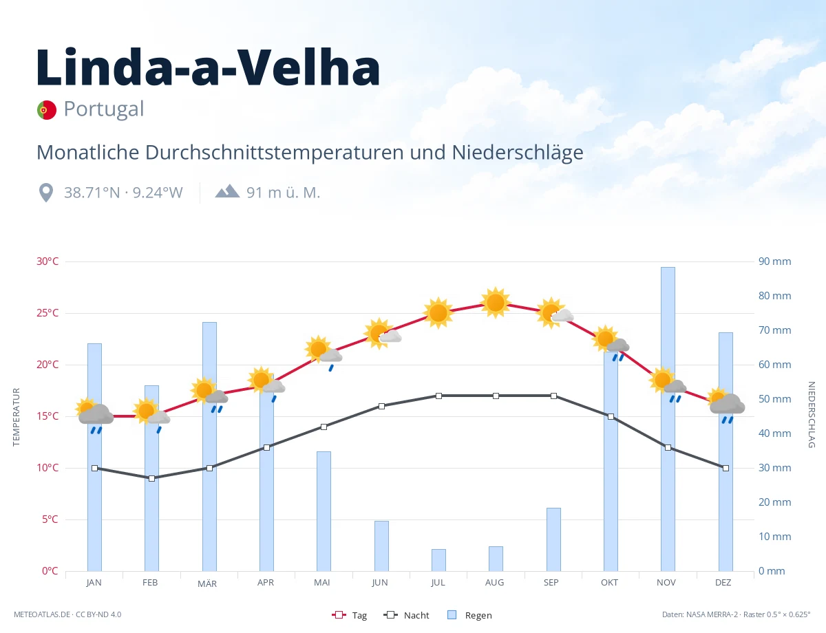 Linda-a-Velha - monatliche Durchschnittstemperaturen und Niederschläge
