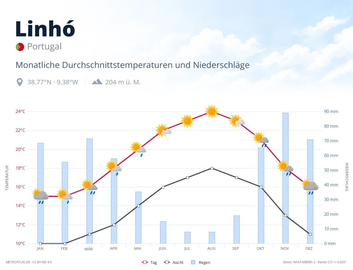 Linhó - monatliche Durchschnittstemperaturen und Niederschläge