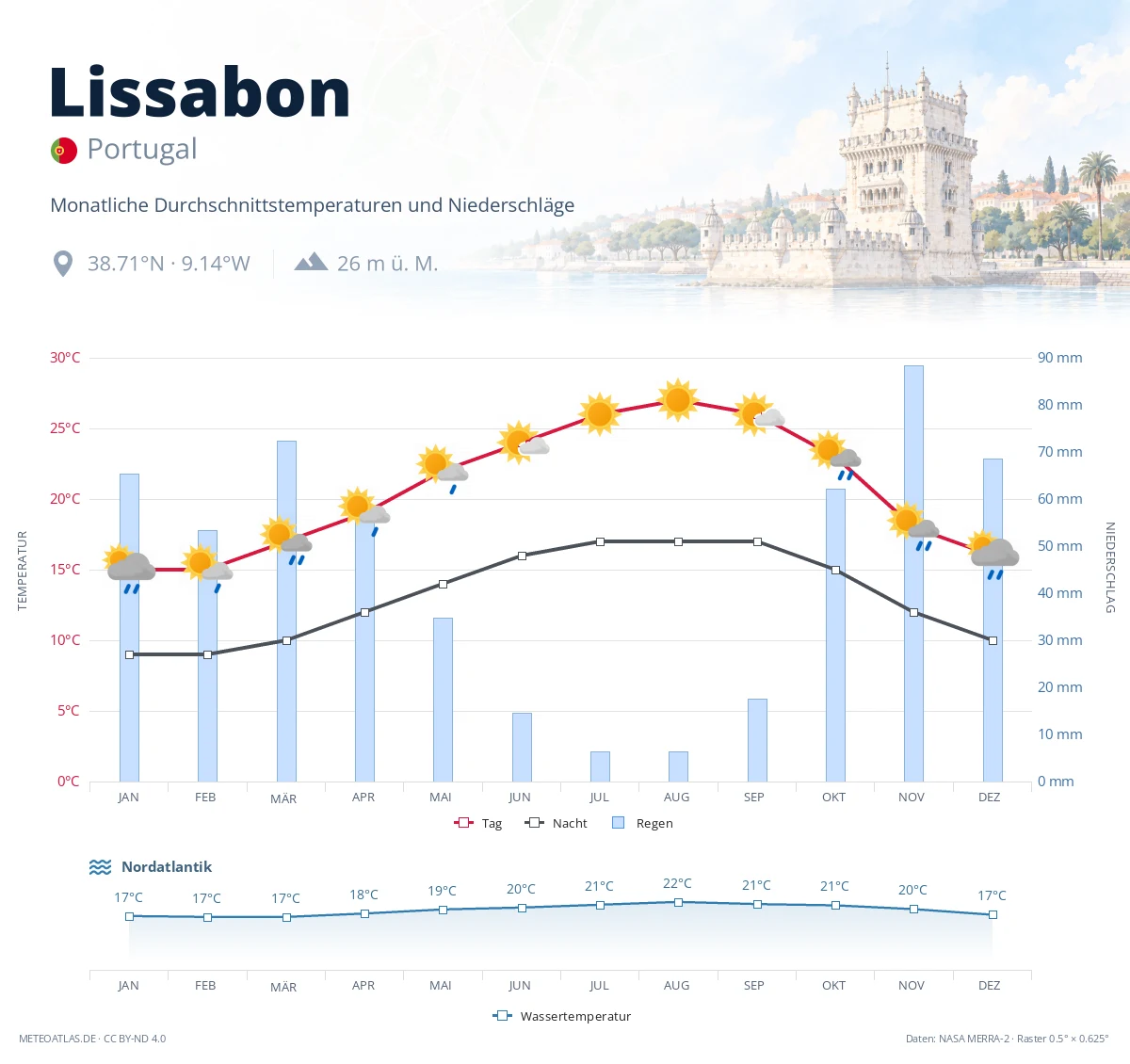 Lissabon - monatliche Durchschnittstemperaturen und Niederschläge