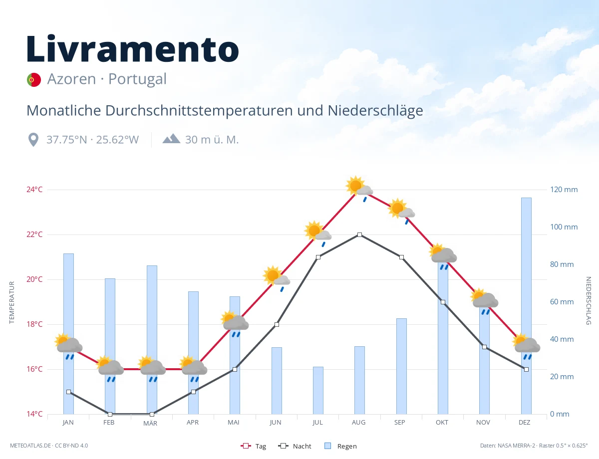 Livramento - monatliche Durchschnittstemperaturen und Niederschläge