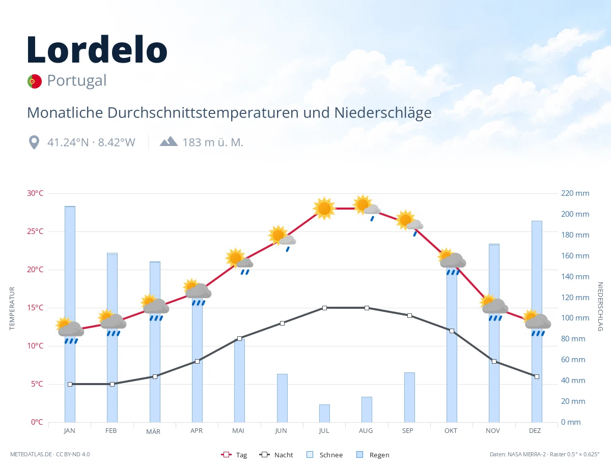 Lordelo - monatliche Durchschnittstemperaturen und Niederschläge