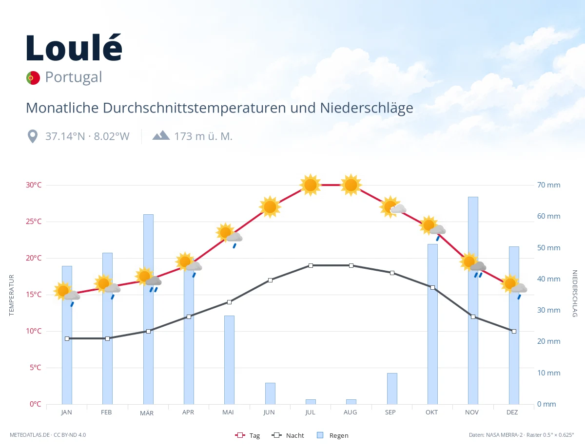 Loulé - monatliche Durchschnittstemperaturen und Niederschläge