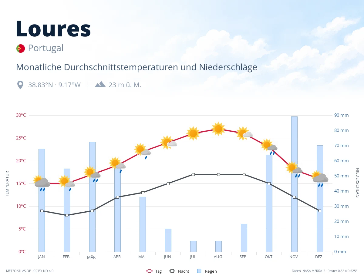 Loures - monatliche Durchschnittstemperaturen und Niederschläge