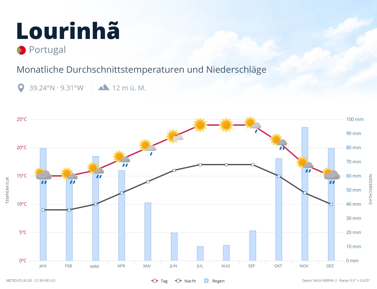 Lourinhã - monatliche Durchschnittstemperaturen und Niederschläge