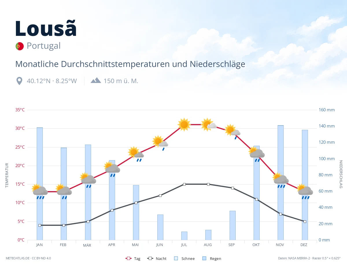 Lousã - monatliche Durchschnittstemperaturen und Niederschläge