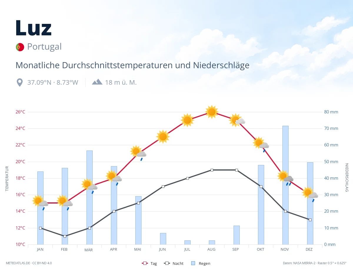 Luz - monatliche Durchschnittstemperaturen und Niederschläge