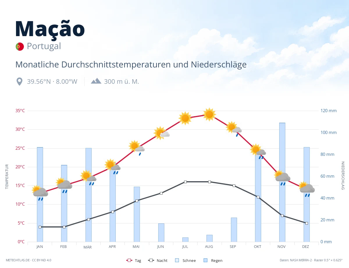 Mação - monatliche Durchschnittstemperaturen und Niederschläge