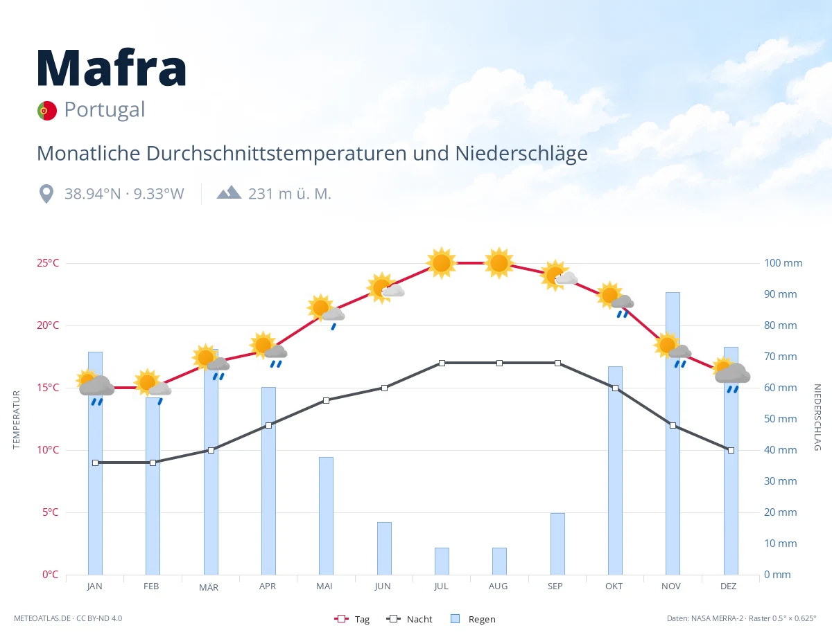 Mafra - monatliche Durchschnittstemperaturen und Niederschläge