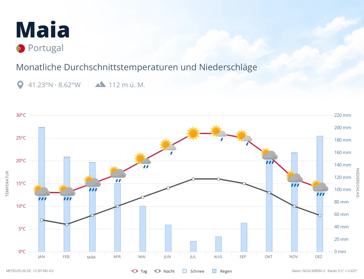 Maia - monatliche Durchschnittstemperaturen und Niederschläge