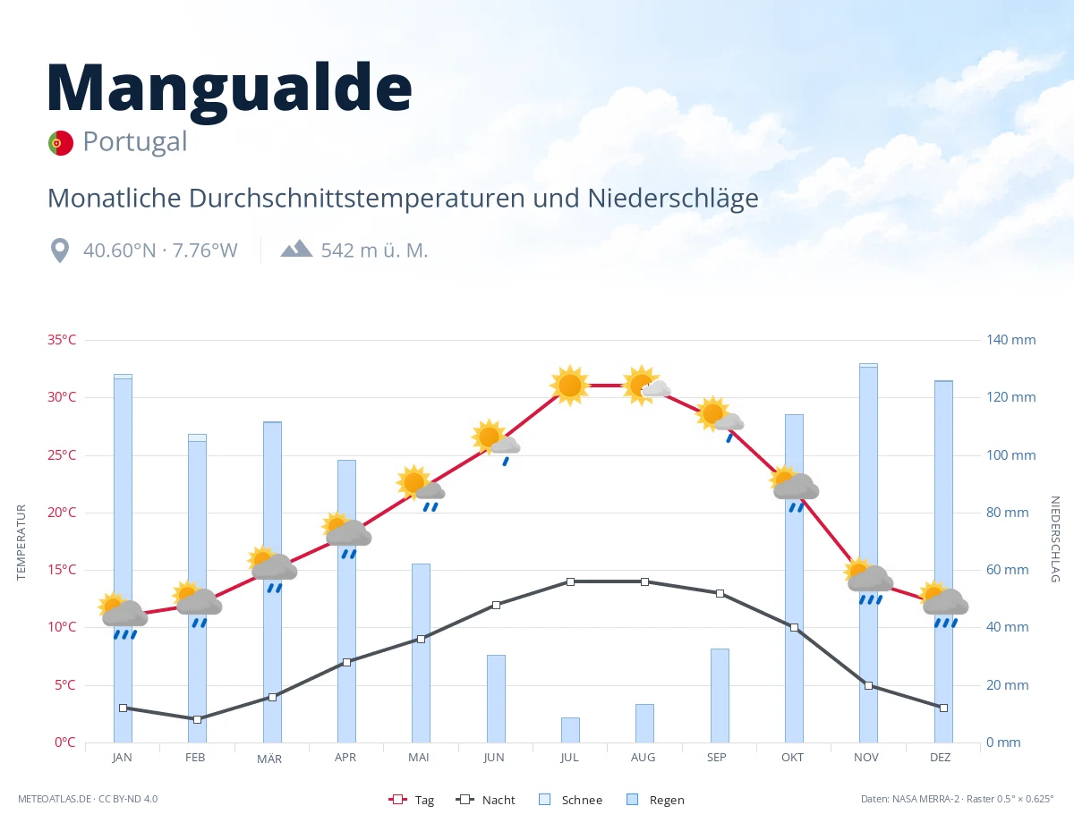 Mangualde - monatliche Durchschnittstemperaturen und Niederschläge