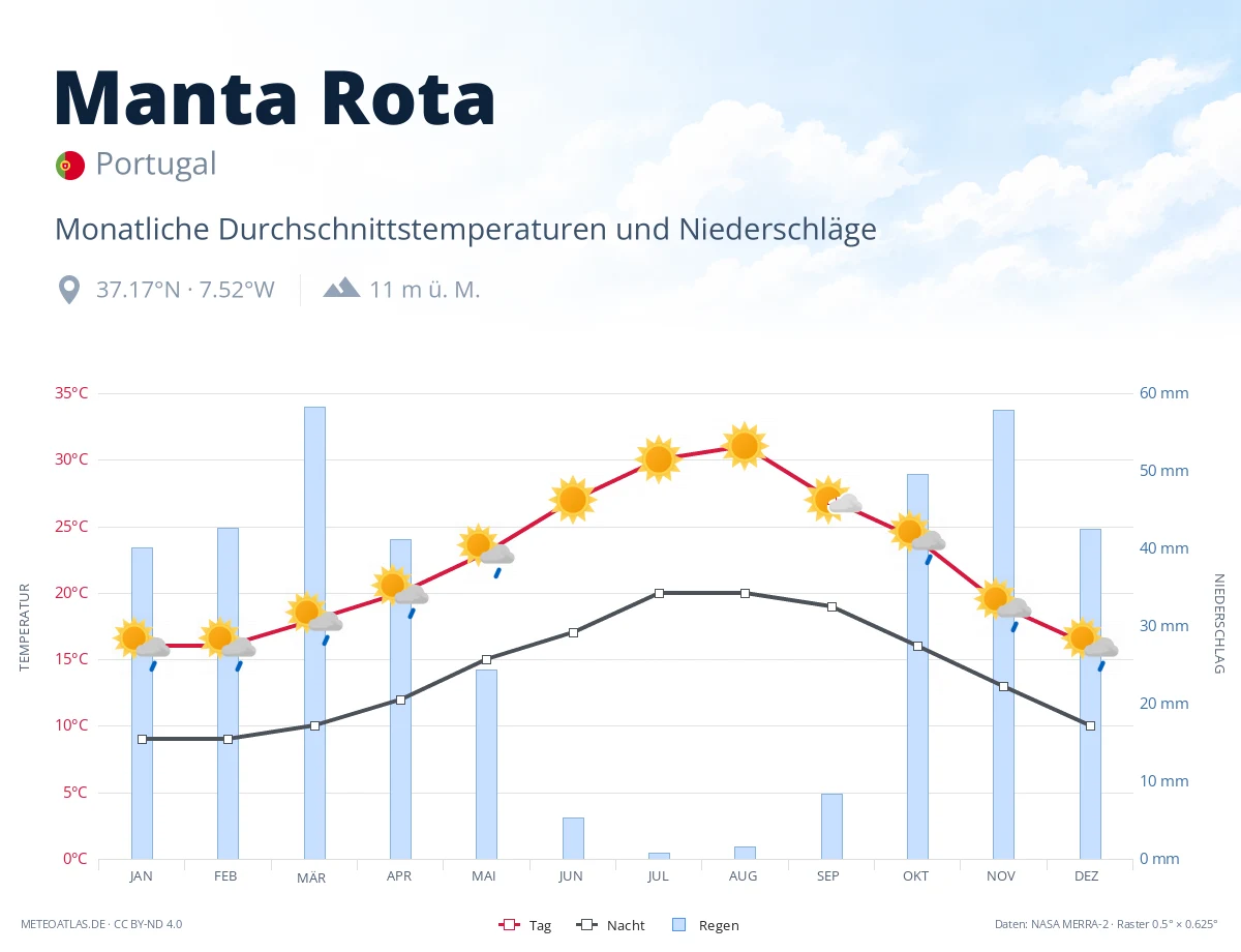 Manta Rota - monatliche Durchschnittstemperaturen und Niederschläge