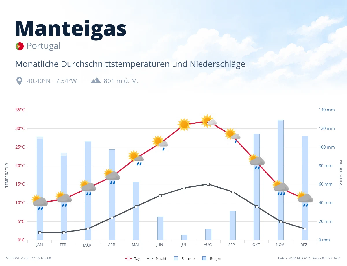 Manteigas - monatliche Durchschnittstemperaturen und Niederschläge