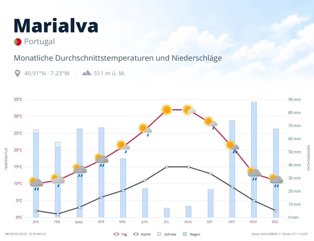 Marialva - monatliche Durchschnittstemperaturen und Niederschläge