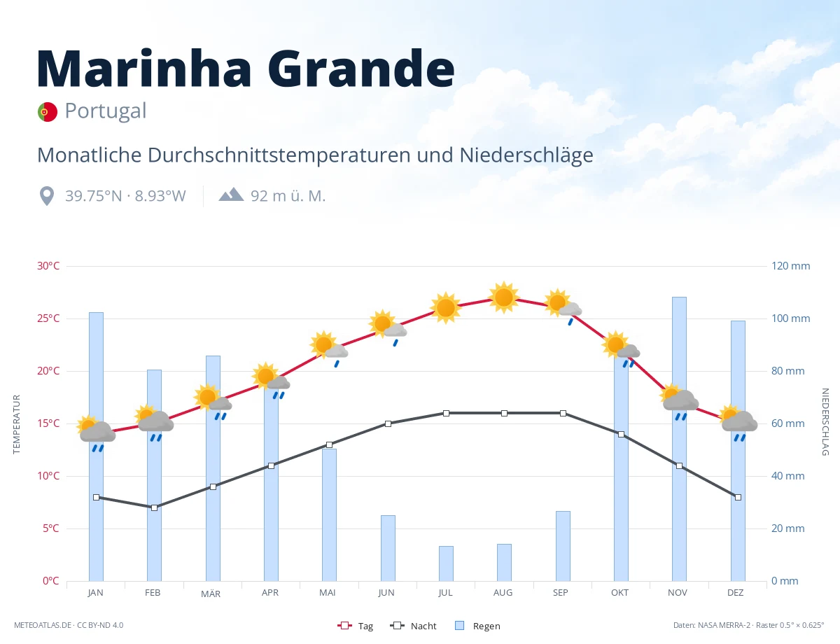 Marinha Grande - monatliche Durchschnittstemperaturen und Niederschläge