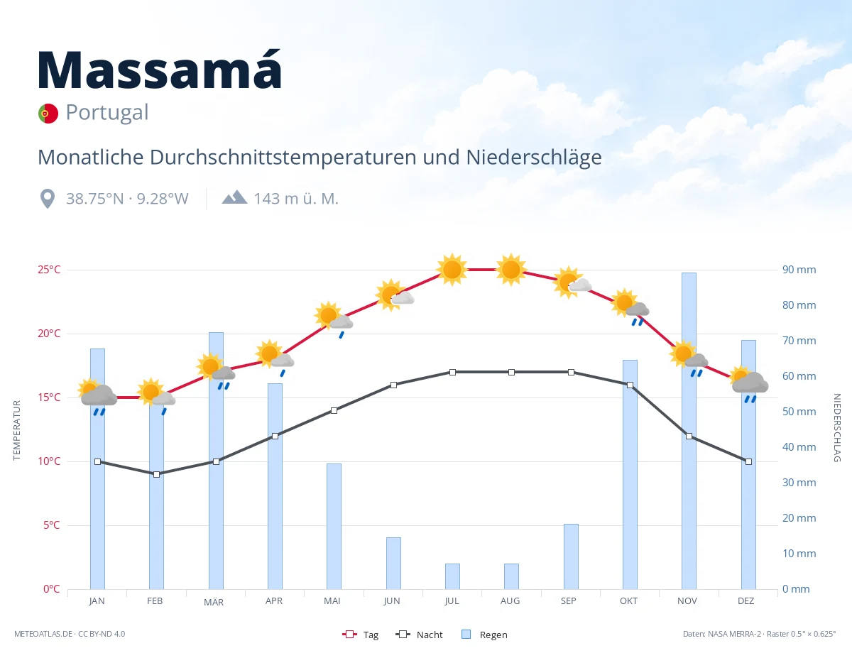 Massamá - monatliche Durchschnittstemperaturen und Niederschläge