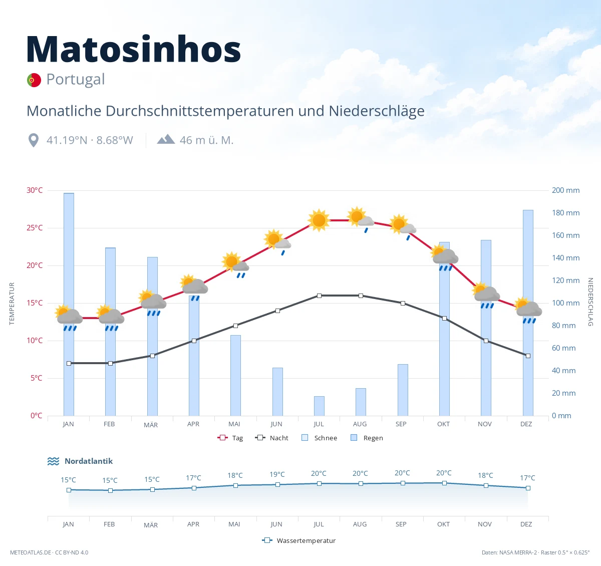 Matosinhos - monatliche Durchschnittstemperaturen und Niederschläge
