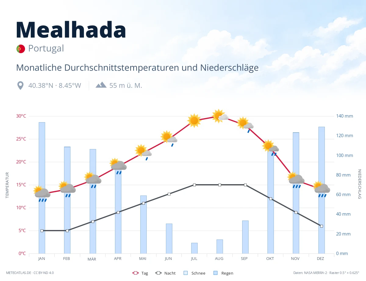 Mealhada - monatliche Durchschnittstemperaturen und Niederschläge