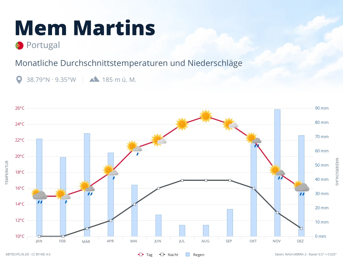 Mem Martins - monatliche Durchschnittstemperaturen und Niederschläge