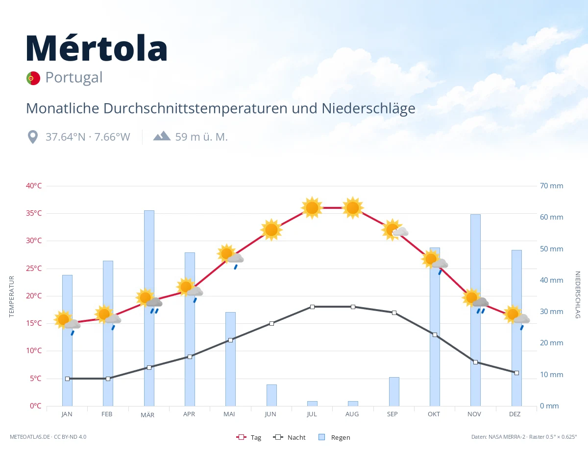 Mértola - monatliche Durchschnittstemperaturen und Niederschläge