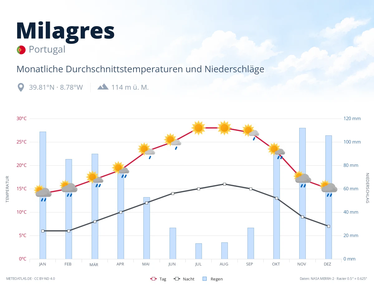 Milagres - monatliche Durchschnittstemperaturen und Niederschläge