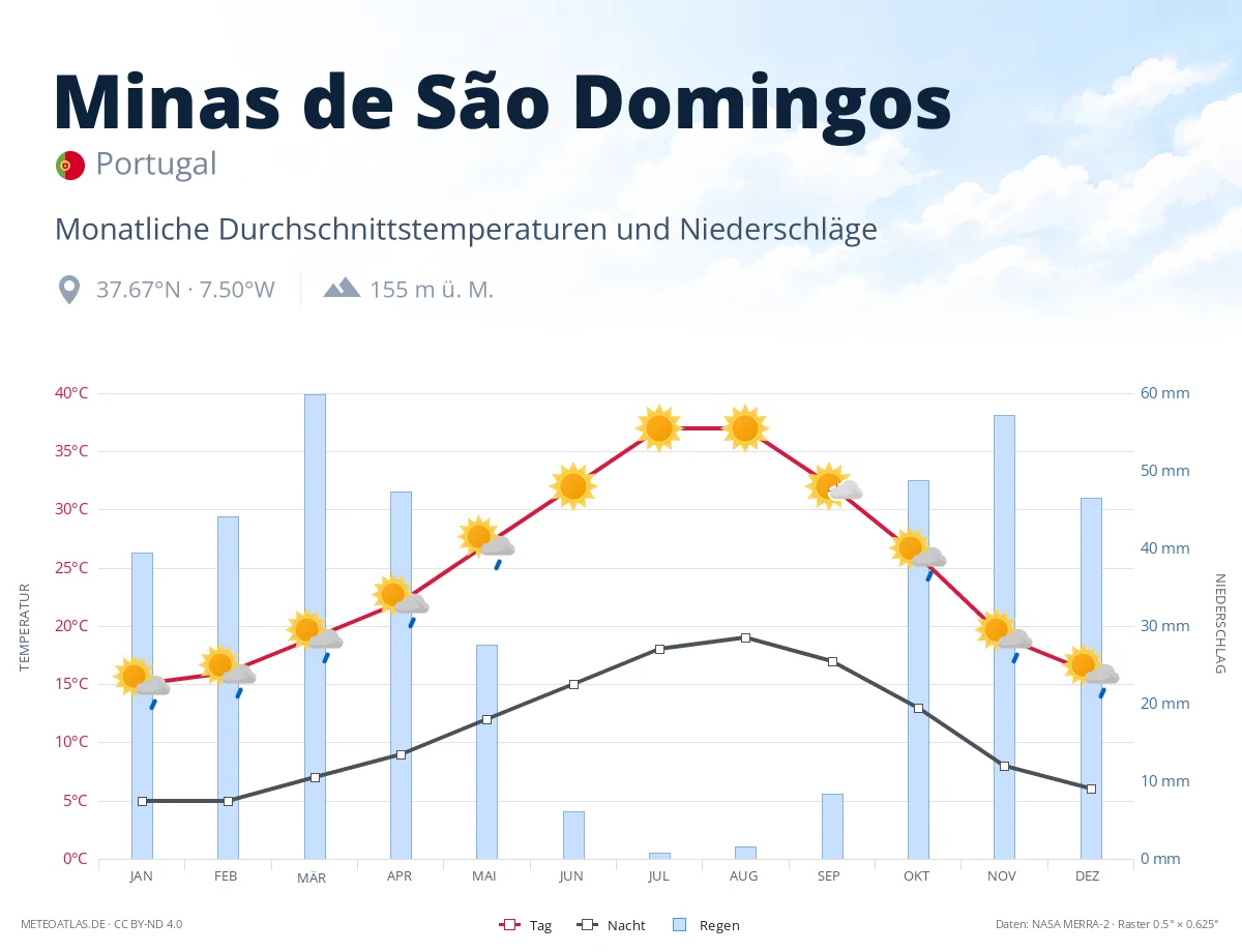 Minas de São Domingos - monatliche Durchschnittstemperaturen und Niederschläge