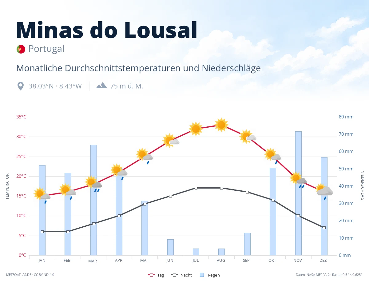 Minas do Lousal - monatliche Durchschnittstemperaturen und Niederschläge