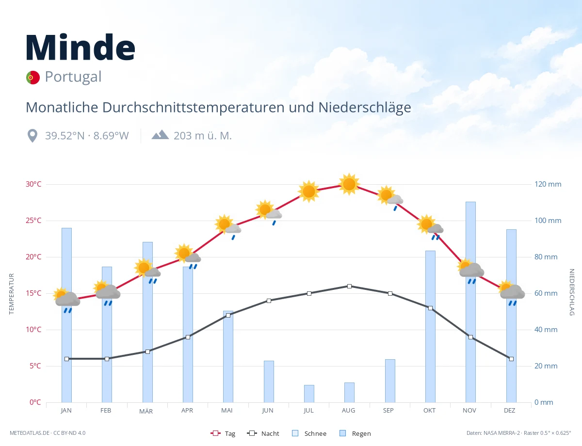 Minde - monatliche Durchschnittstemperaturen und Niederschläge