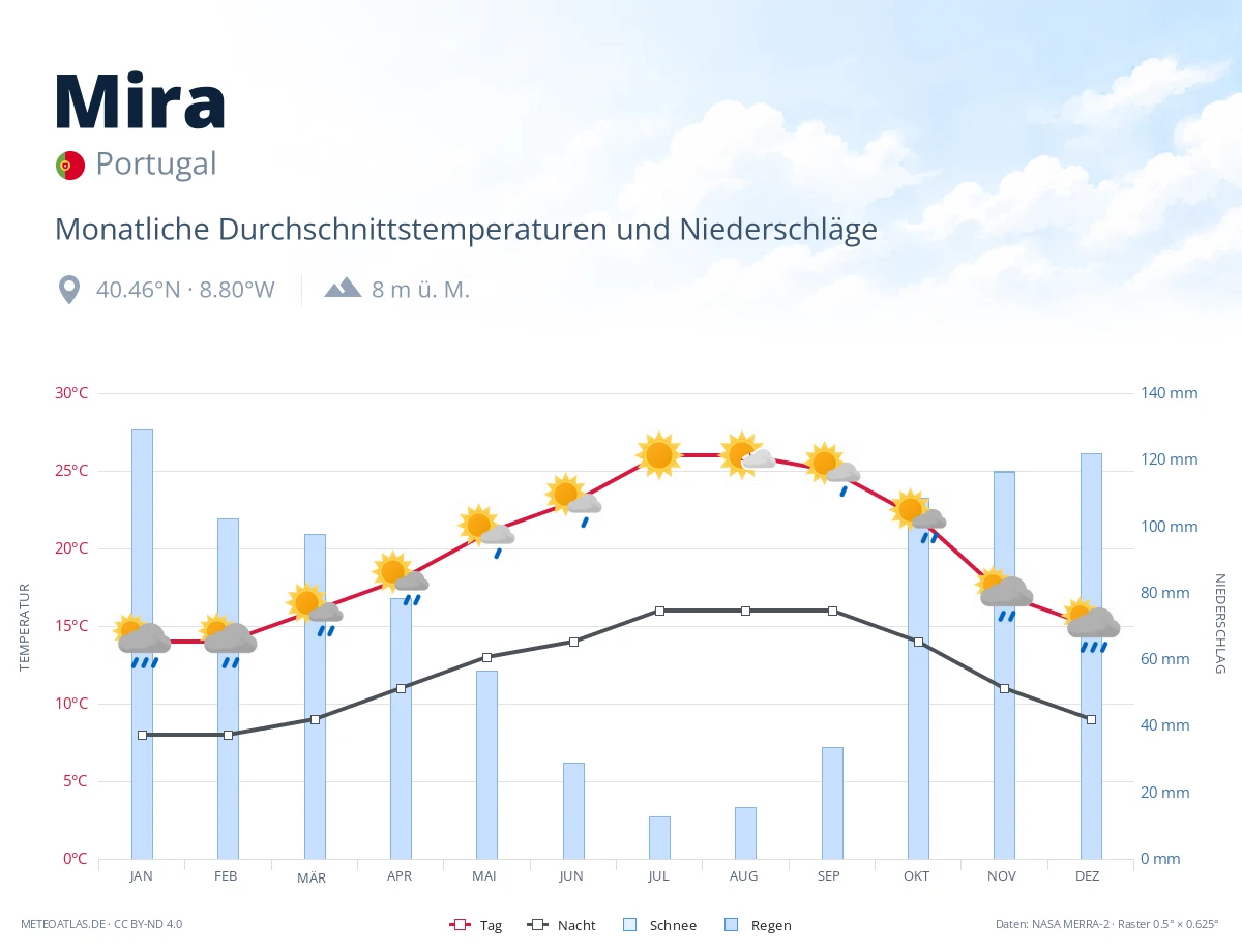 Mira - monatliche Durchschnittstemperaturen und Niederschläge