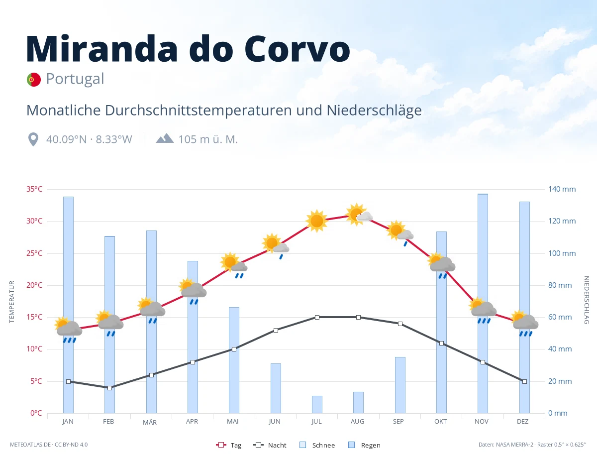 Miranda do Corvo - monatliche Durchschnittstemperaturen und Niederschläge