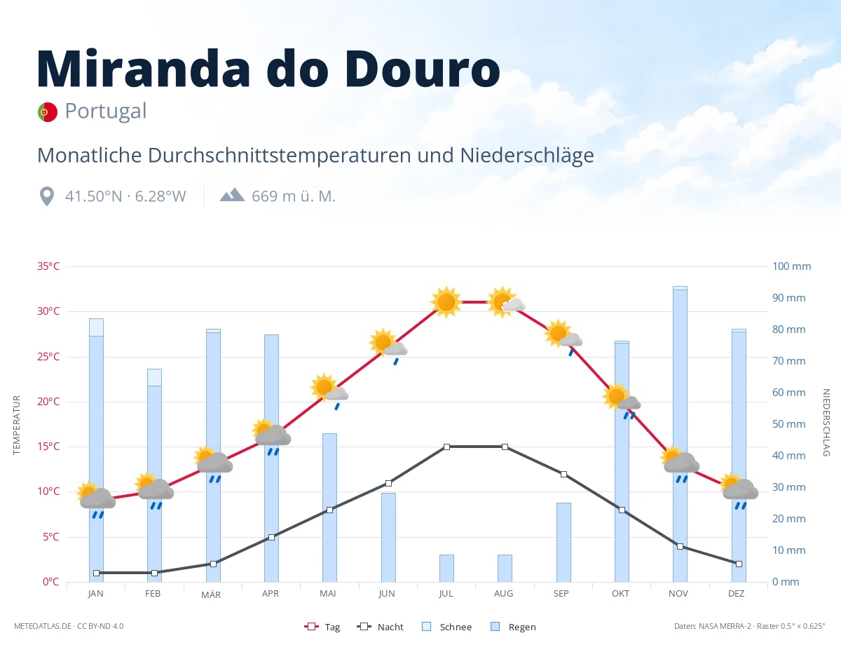 Miranda do Douro - monatliche Durchschnittstemperaturen und Niederschläge