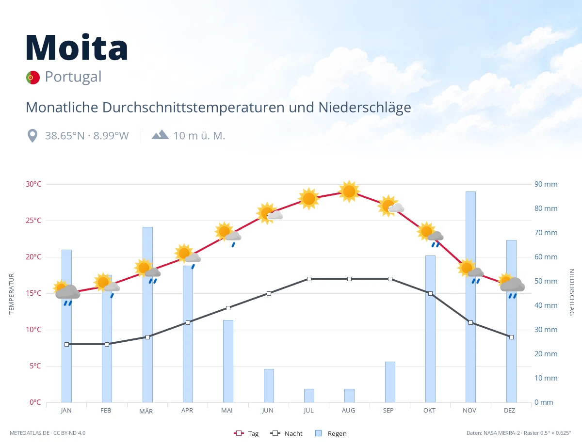 Moita - monatliche Durchschnittstemperaturen und Niederschläge
