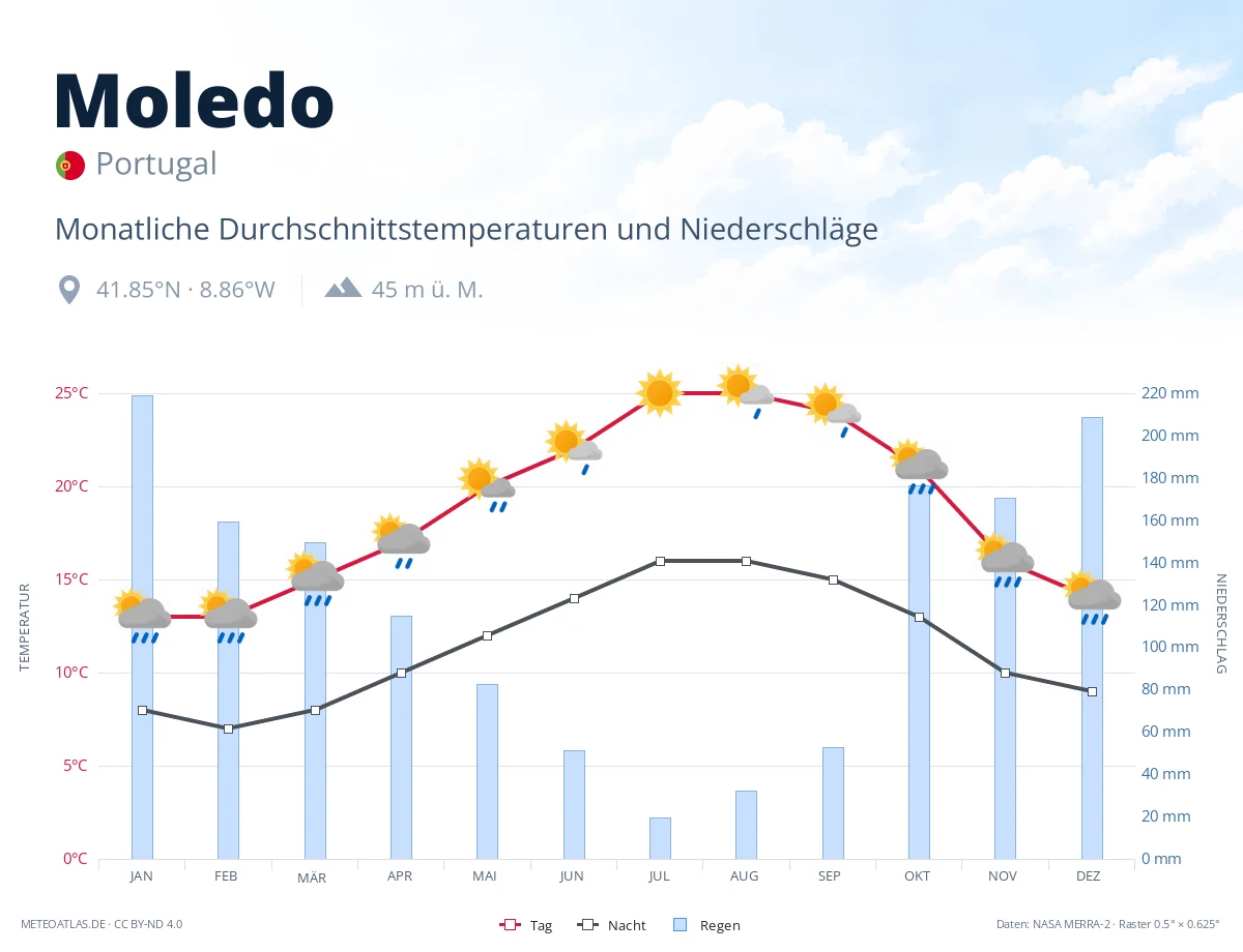 Moledo - monatliche Durchschnittstemperaturen und Niederschläge