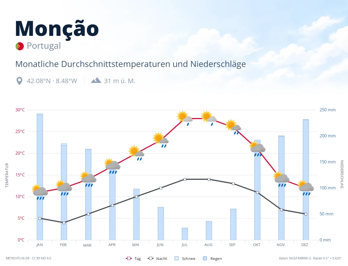 Monção - monatliche Durchschnittstemperaturen und Niederschläge