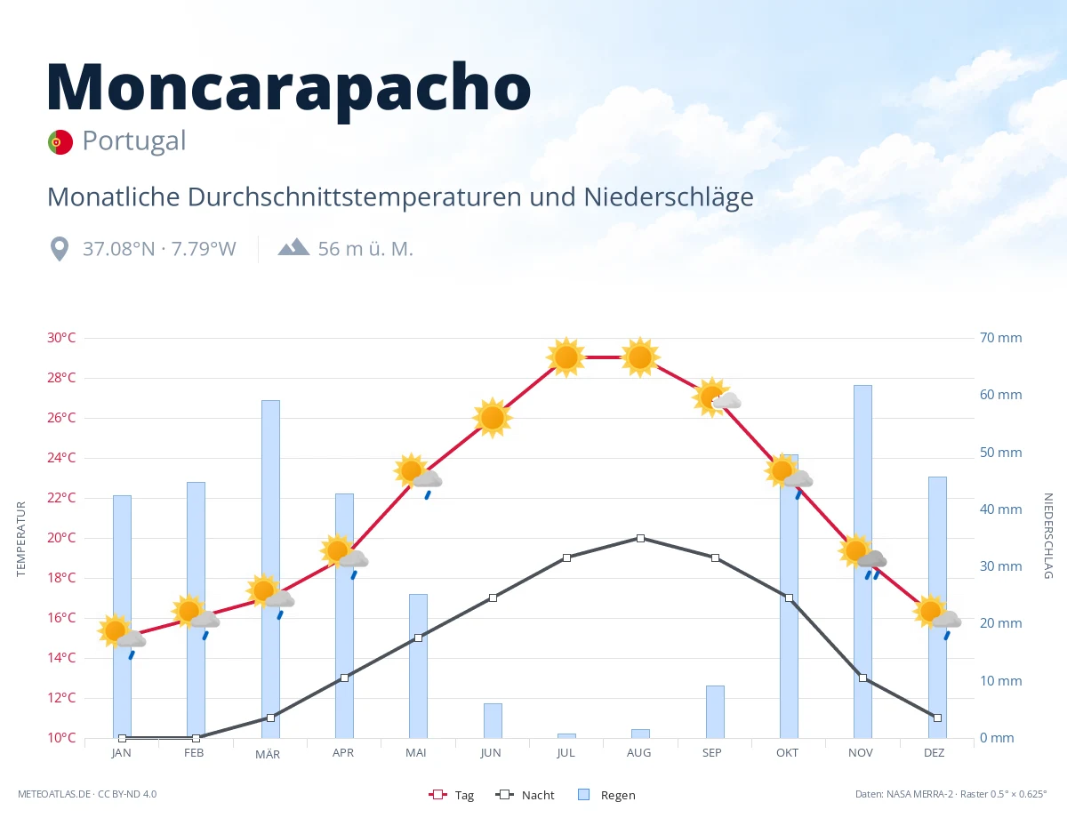 Moncarapacho - monatliche Durchschnittstemperaturen und Niederschläge