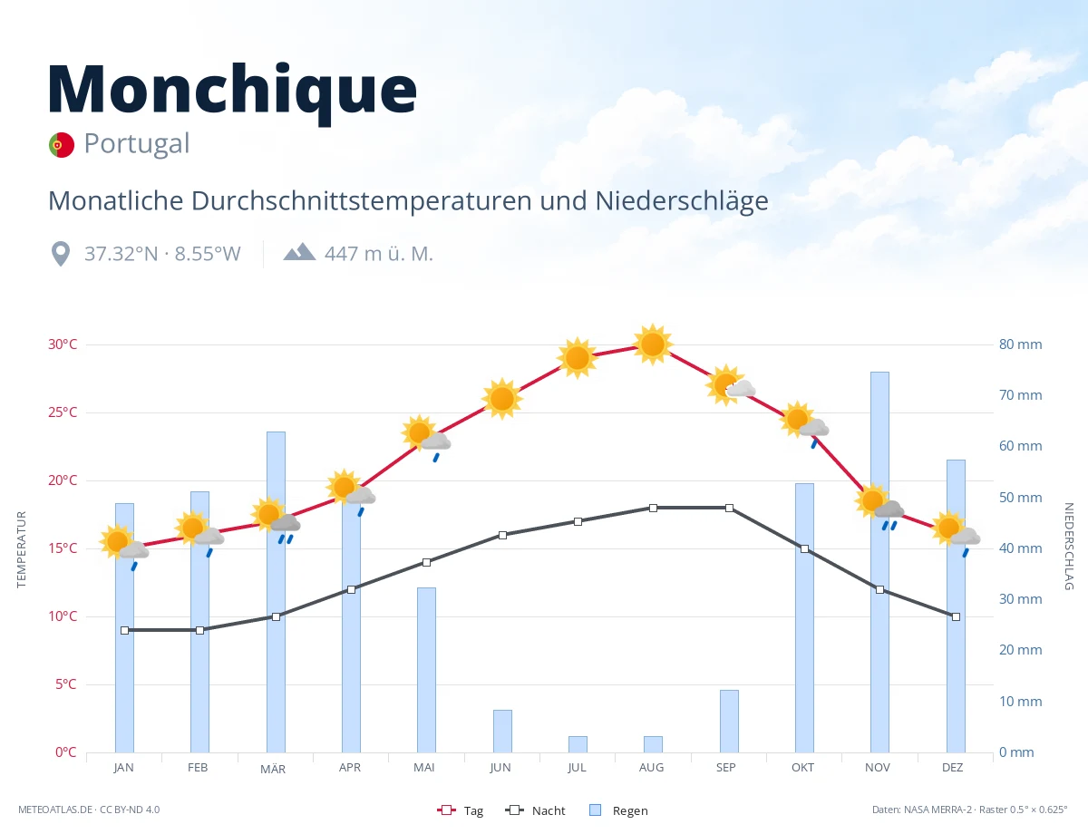 Monchique - monatliche Durchschnittstemperaturen und Niederschläge