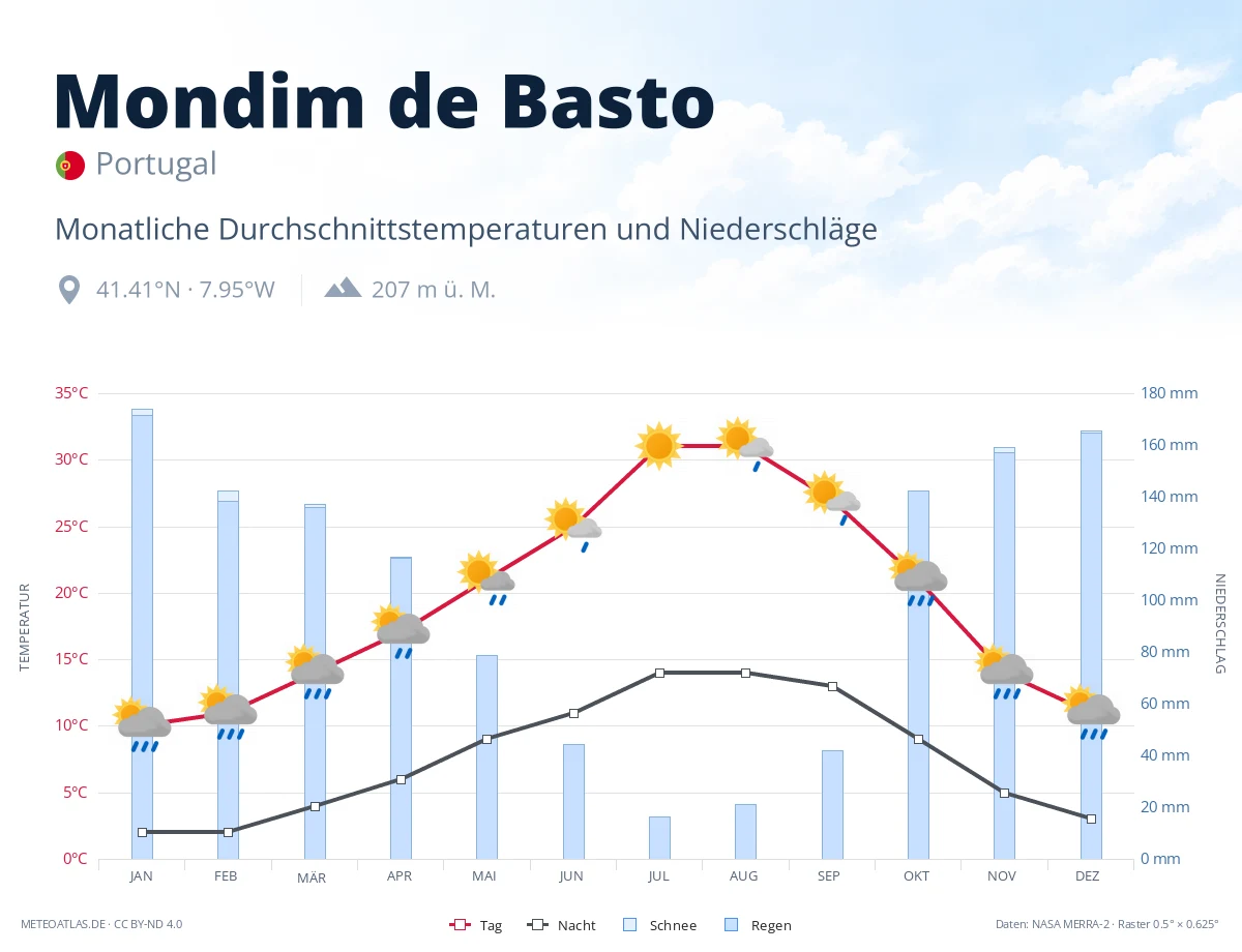 Mondim de Basto - monatliche Durchschnittstemperaturen und Niederschläge