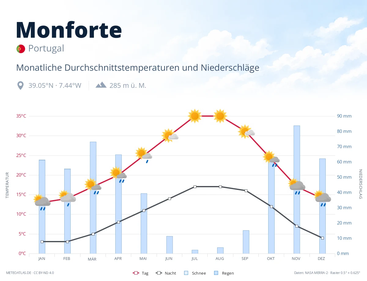 Monforte - monatliche Durchschnittstemperaturen und Niederschläge