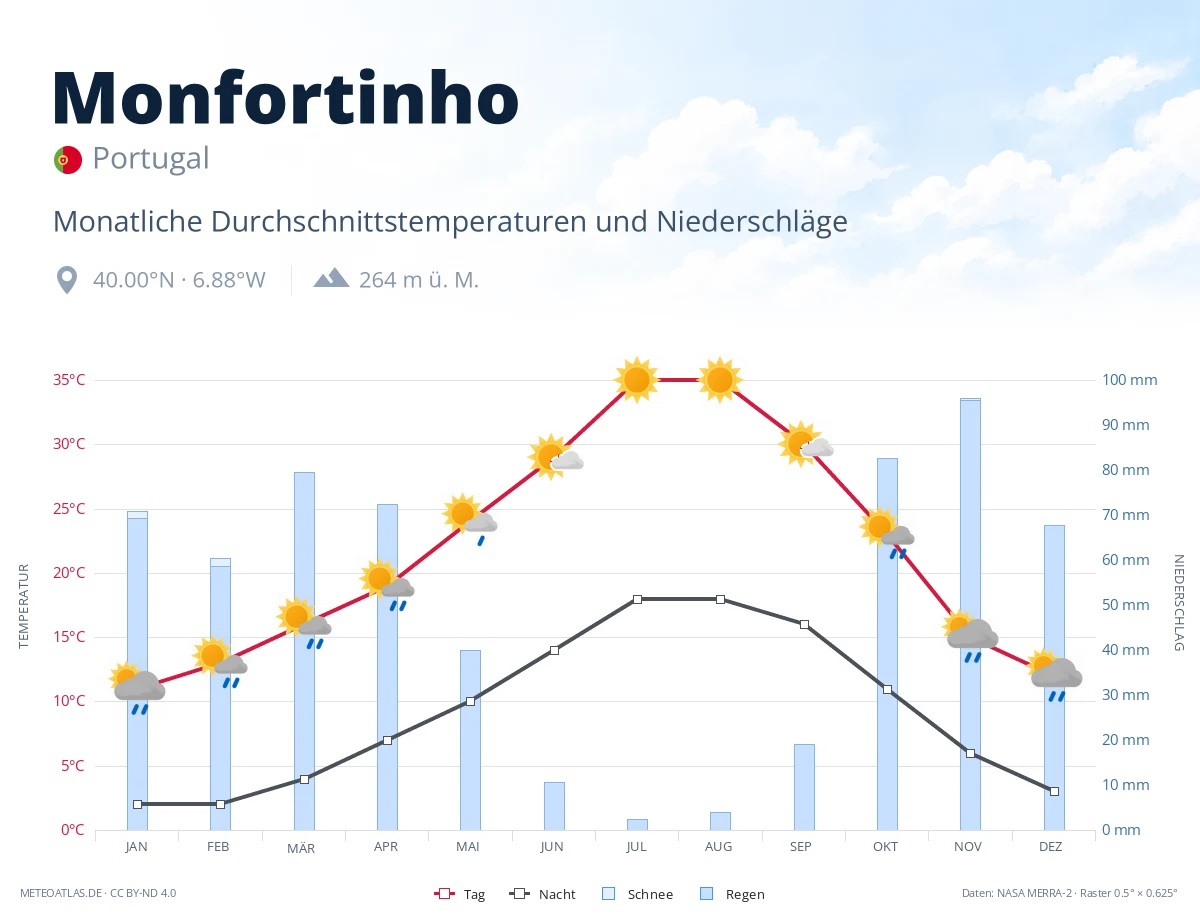 Monfortinho - monatliche Durchschnittstemperaturen und Niederschläge