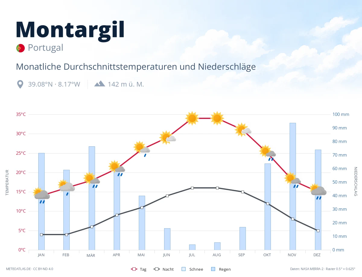 Montargil - monatliche Durchschnittstemperaturen und Niederschläge