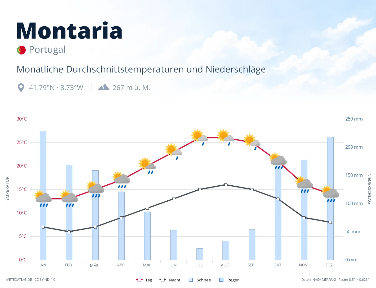 Montaria - monatliche Durchschnittstemperaturen und Niederschläge