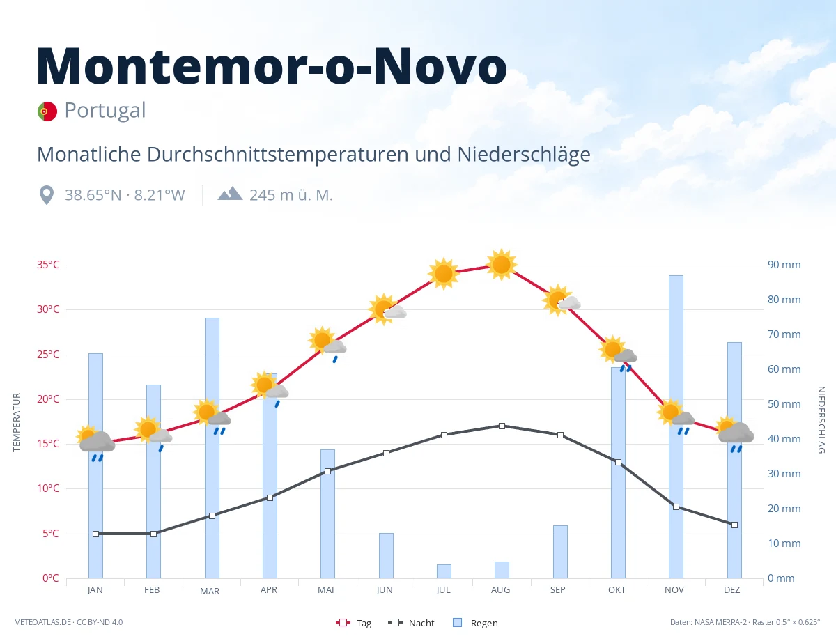 Montemor-o-Novo - monatliche Durchschnittstemperaturen und Niederschläge