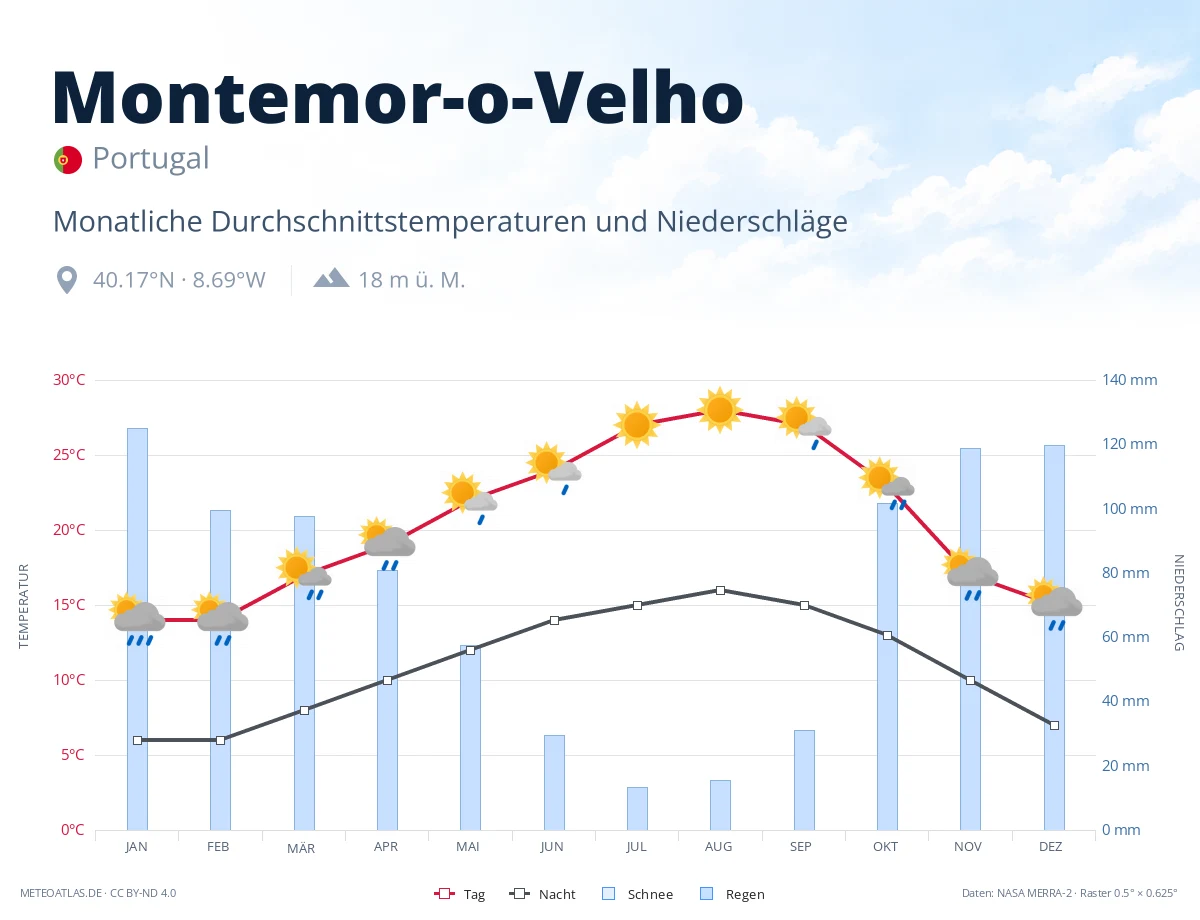 Montemor-o-Velho - monatliche Durchschnittstemperaturen und Niederschläge