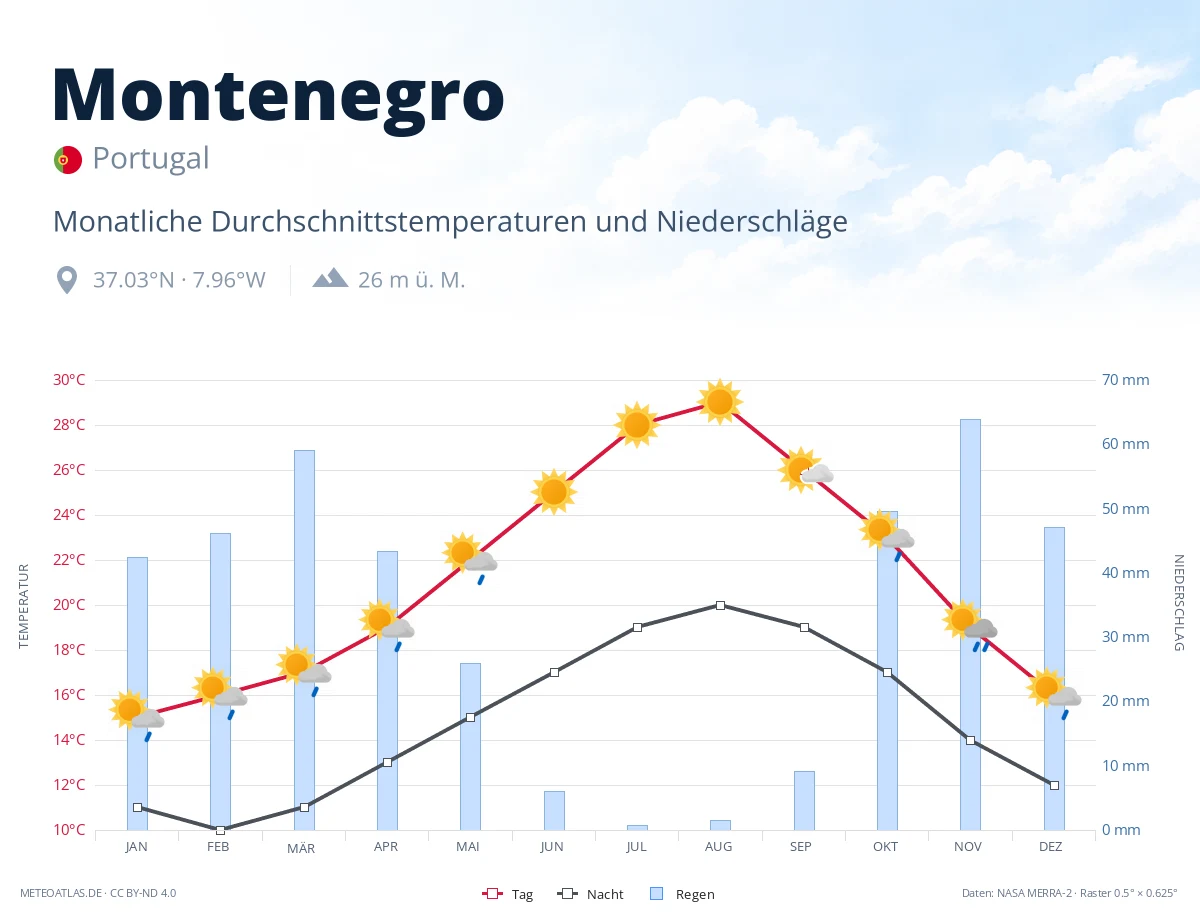 Montenegro - monatliche Durchschnittstemperaturen und Niederschläge