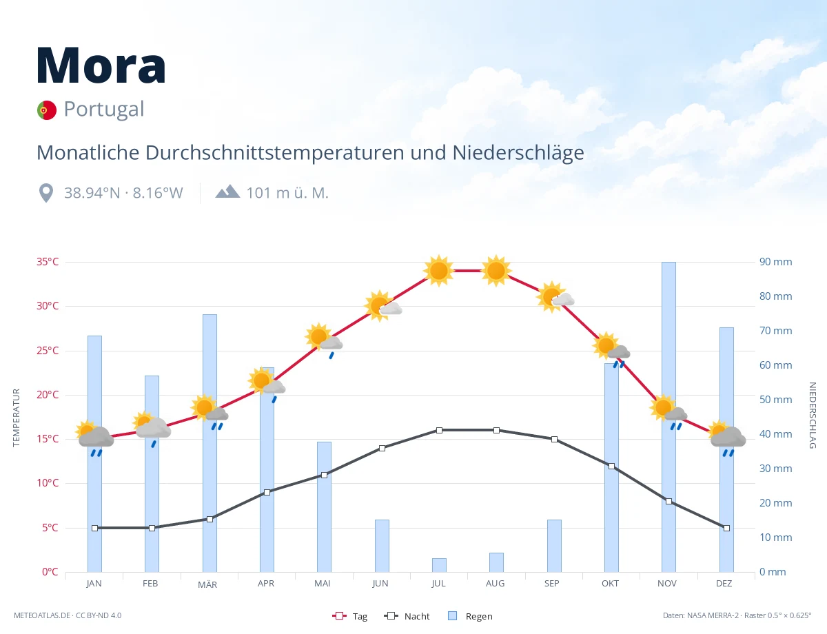 Mora - monatliche Durchschnittstemperaturen und Niederschläge