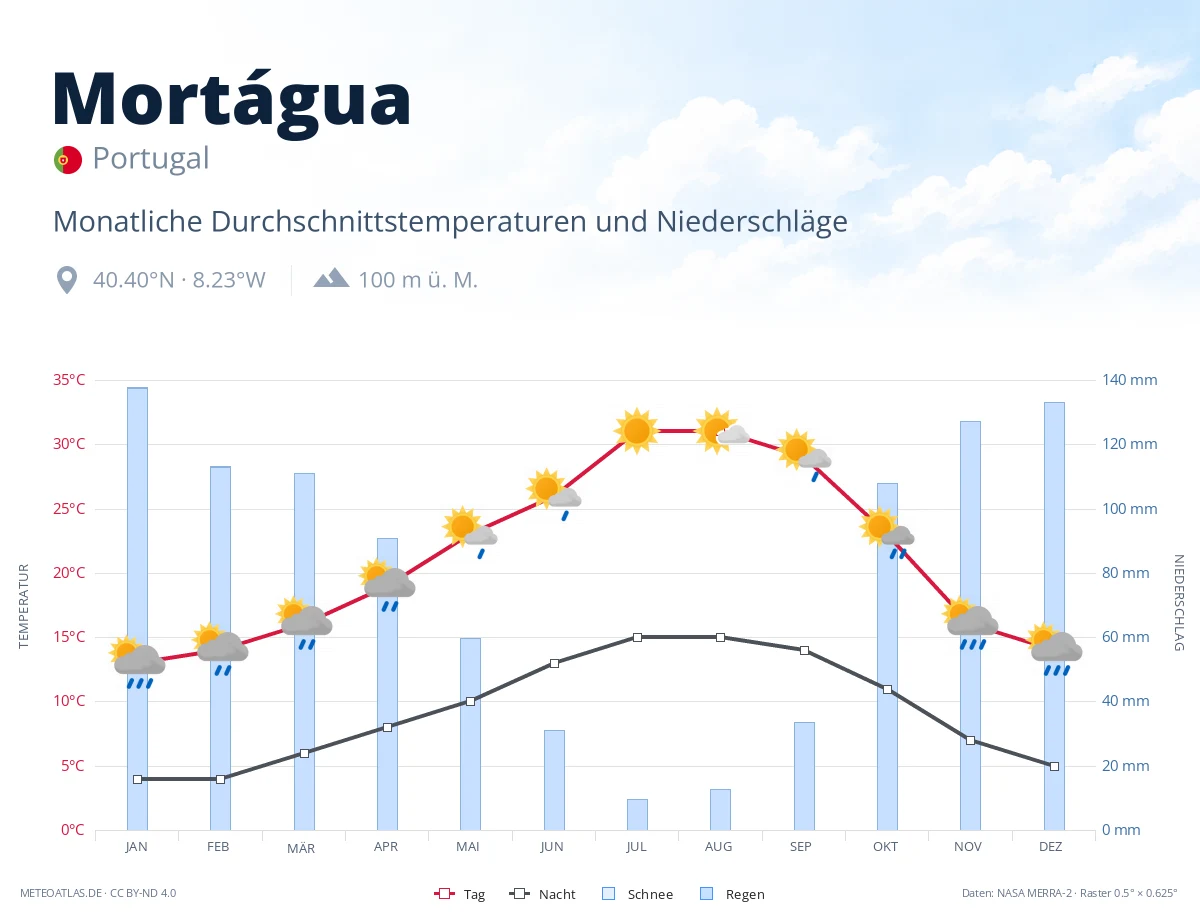 Mortágua - monatliche Durchschnittstemperaturen und Niederschläge