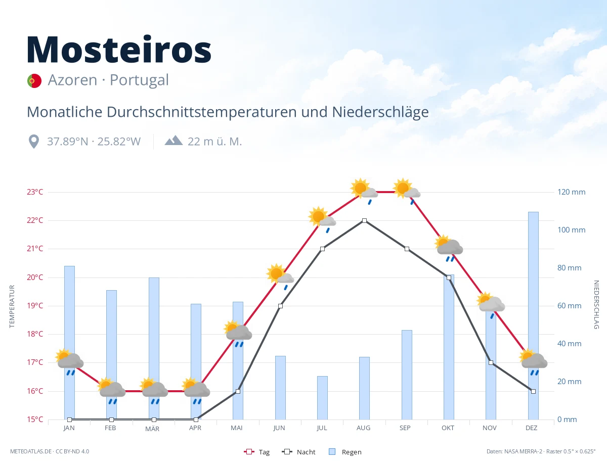 Mosteiros - monatliche Durchschnittstemperaturen und Niederschläge