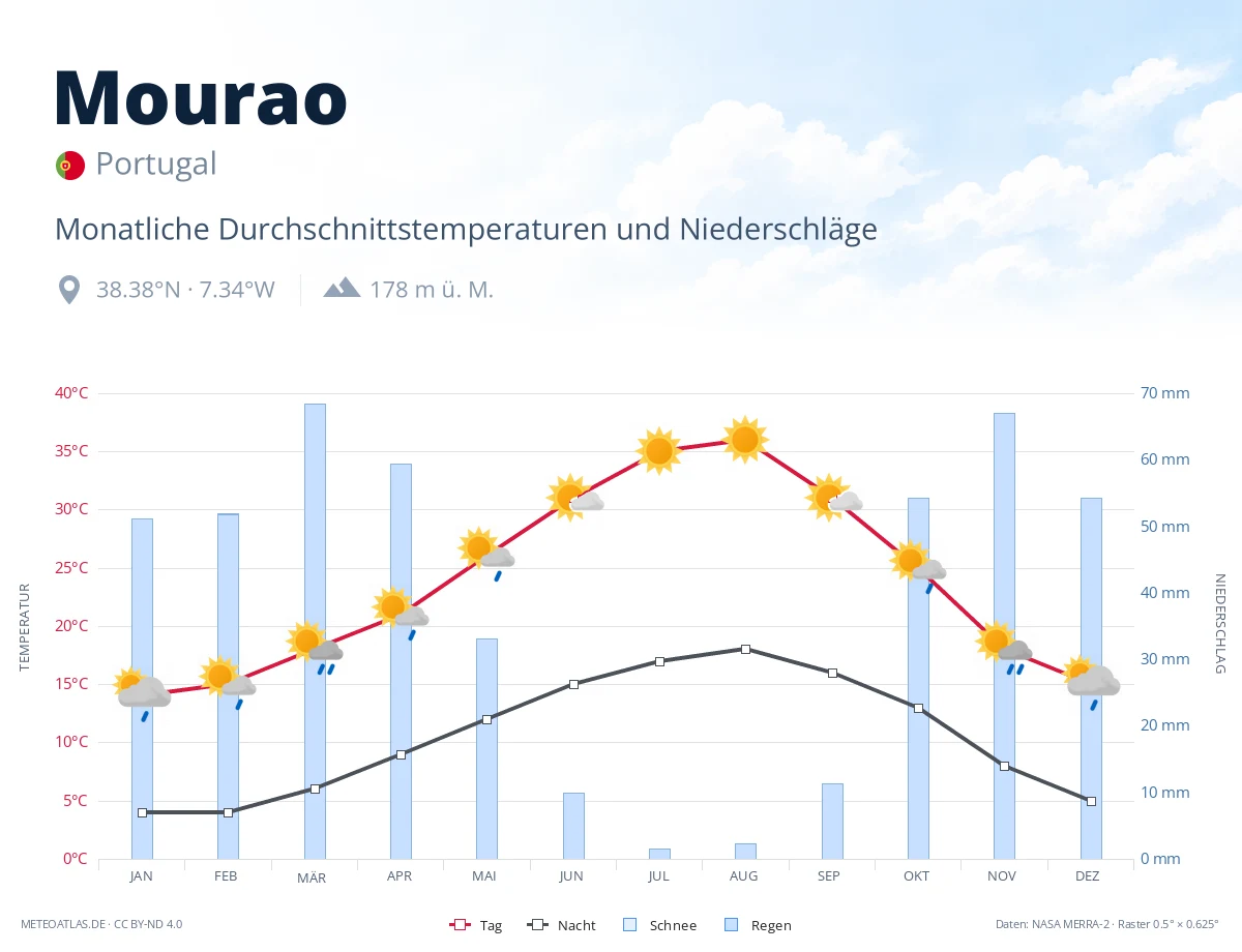Mourao - monatliche Durchschnittstemperaturen und Niederschläge