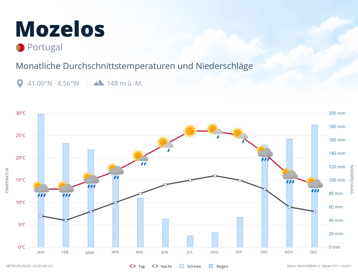 Mozelos - monatliche Durchschnittstemperaturen und Niederschläge